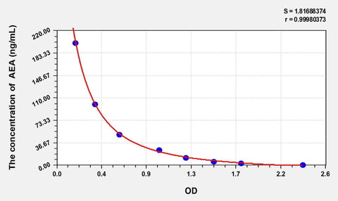 AEA(Anandamide) ELISA Kit