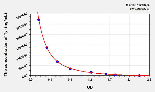 Tyr(Tyrosol) ELISA Kit