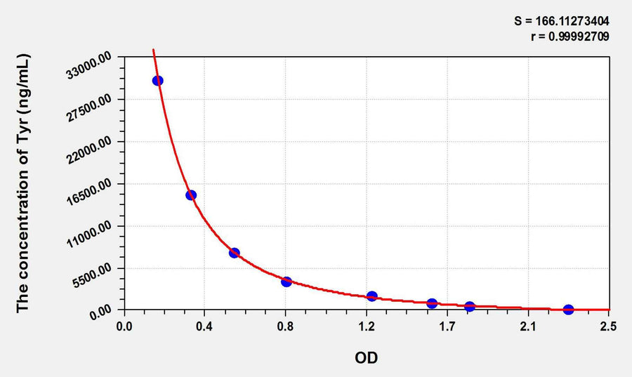 Tyr(Tyrosol) ELISA Kit