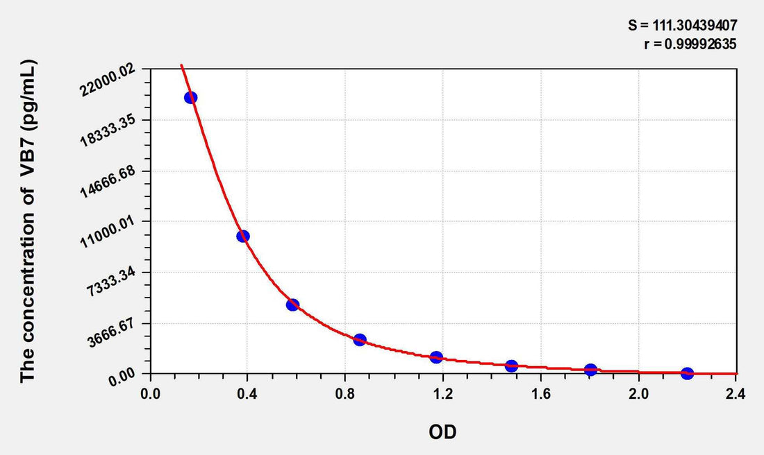 VB7(Vitamin B7) ELISA Kit