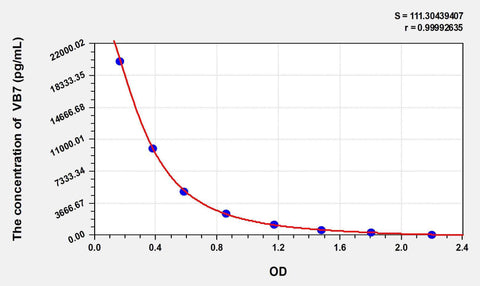 VB7(Vitamin B7) ELISA Kit