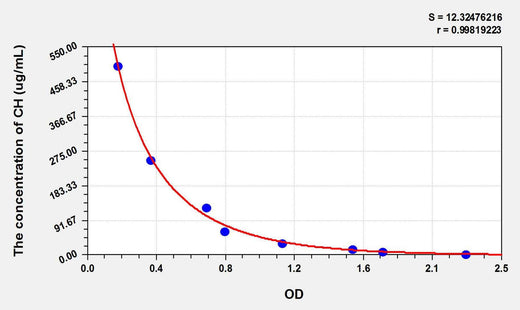 CH(Cholesterol) ELISA Kit