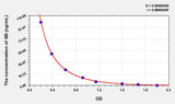 SB(Stercobilin) ELISA Kit