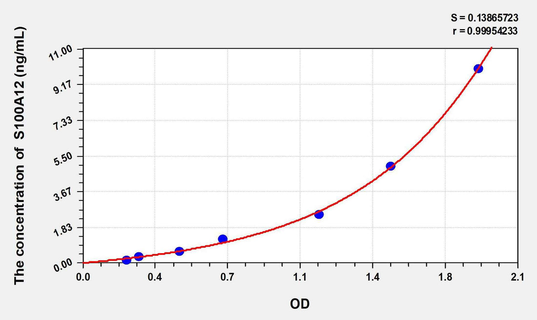 Rabbit S100A12(S100 Calcium Binding Protein A12) ELISA Kit