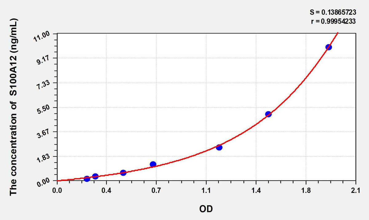 Rabbit S100A12(S100 Calcium Binding Protein A12) ELISA Kit