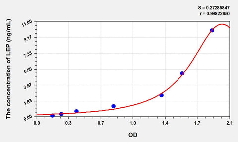 Sheep LEP(Leptin) ELISA Kit