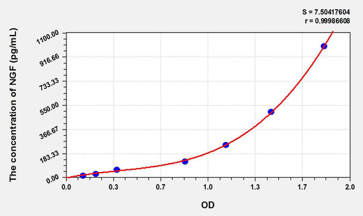 Sheep NGF(Nerve Growth Factor) ELISA Kit