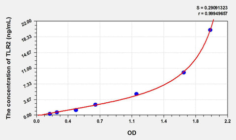 Cattle TLR2(Toll-like Receptor 2) ELISA Kit