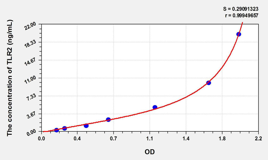 Cattle TLR2(Toll-like Receptor 2) ELISA Kit