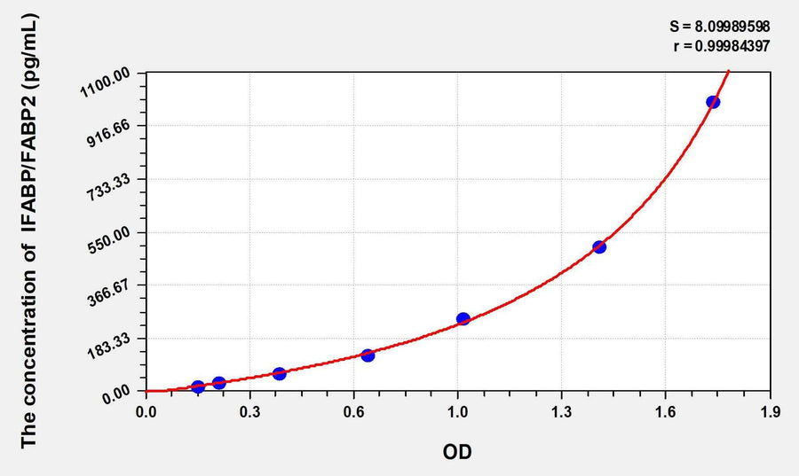 Pig IFABP/FABP2(Intestinal Fatty Acid Binding Protein) ELISA Kit