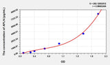 Rat APLN(Apelin) ELISA Kit