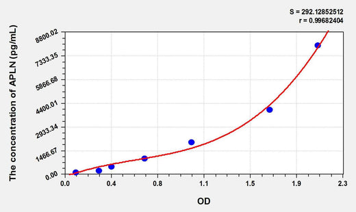 Rat APLN(Apelin) ELISA Kit