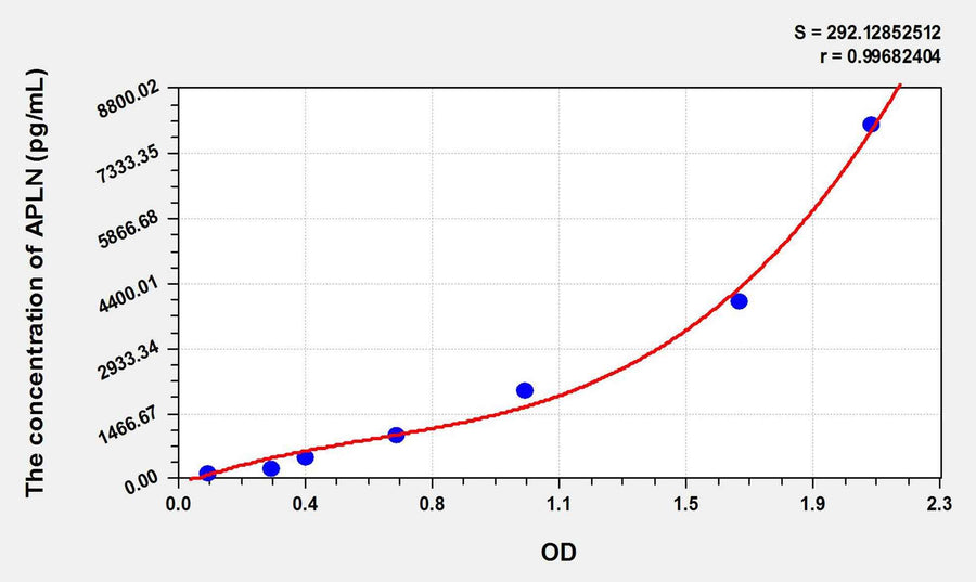 Rat APLN(Apelin) ELISA Kit
