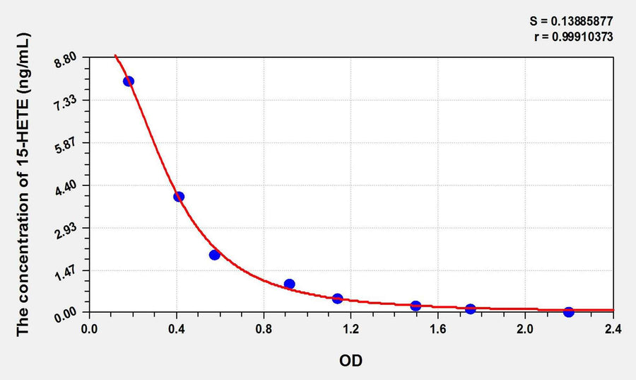 Human 15-HETE(15-Hydroxyeicosatetraenoic Acid) ELISA Kit