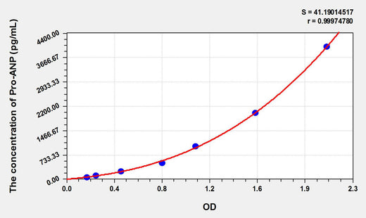 Rat Pro-ANP(Pro Atrial Natriuretic Peptide) ELISA Kit 96T*5