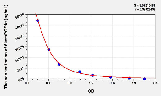 Rat 6ketoPGF1α(6-keto-PGF1 alpha) ELISA Kit