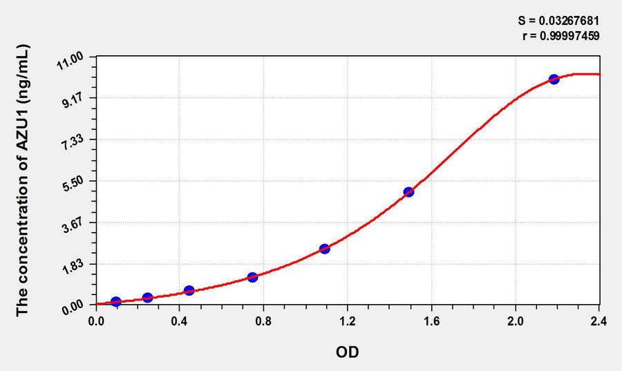 Mouse AZU1(Azurocidin 1) ELISA Kit 96T*5