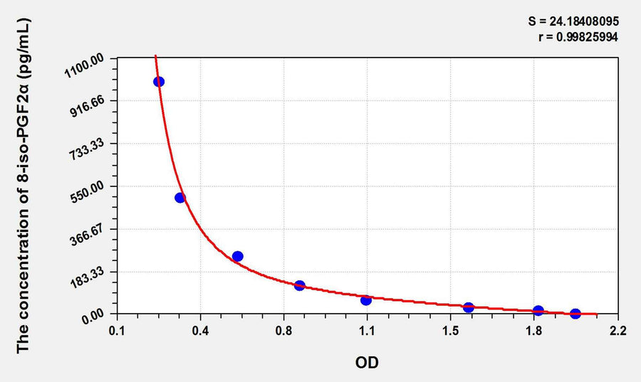 Mouse 8-iso-PGF2α(8-isoprostane) ELISA Kit