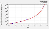 Mouse PARP2(Poly [ADP-ribose] polymerase 2) ELISA Kit