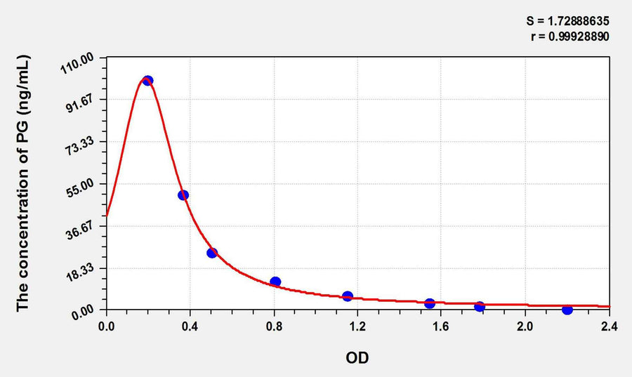 Rat PG(Progesterone) ELISA Kit