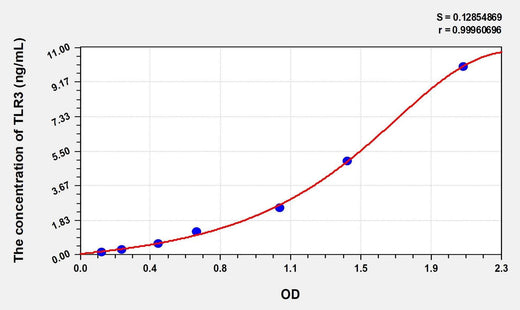 Rat TLR3(Toll Like Receptor 3) Microsample ELISA Kit