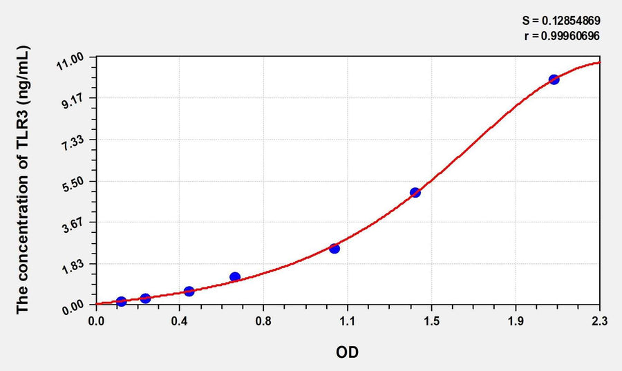 Rat TLR3(Toll Like Receptor 3) Microsample ELISA Kit