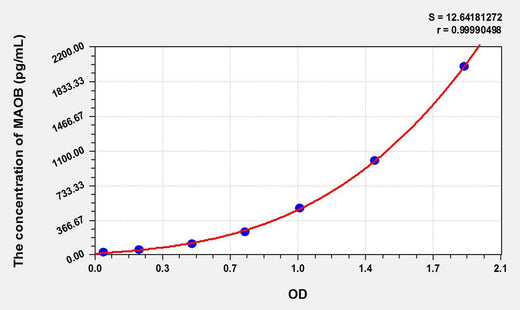 Rat MAOB(Monoamine Oxidase B) ELISA Kit
