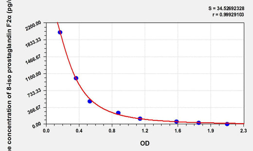 Human 8-iso prostaglandin F2α (8-iso-PGF2a) ELISA Kit