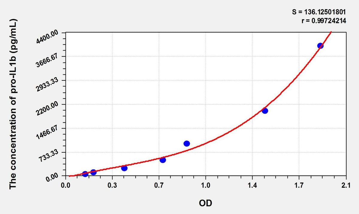 Rat pro interleukin 1 beta (pro-IL1b) ELISA Kit