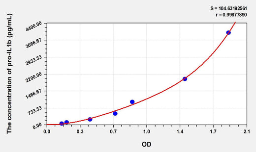 Rat pro interleukin 1 beta (pro-IL1b) Microsample ELISA Kit