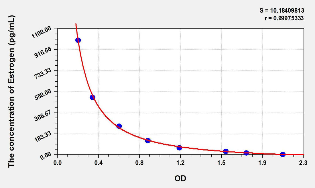 Mouse Estrogen ELISA Kit