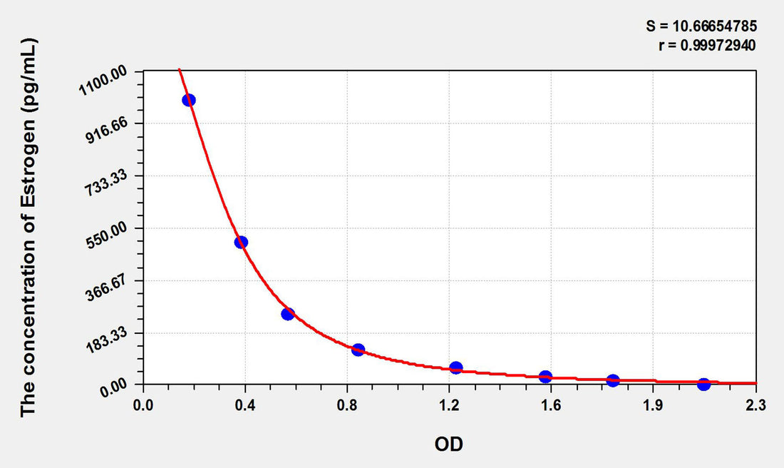 Human Estrogen ELISA Kit 96T*5