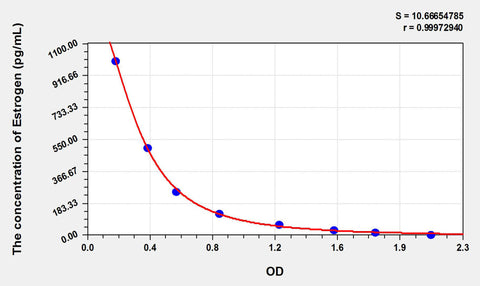 Human Estrogen ELISA Kit 96T*5