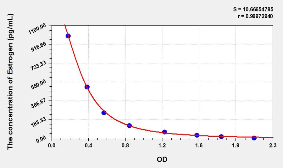Human Estrogen ELISA Kit 96T*5