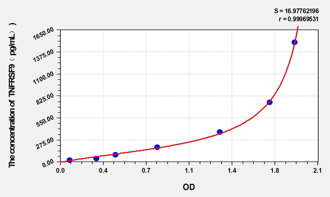 Mouse TNFRSF9(Tumor Necrosis Factor Receptor Superfamily, Member 9) ELISA Kit