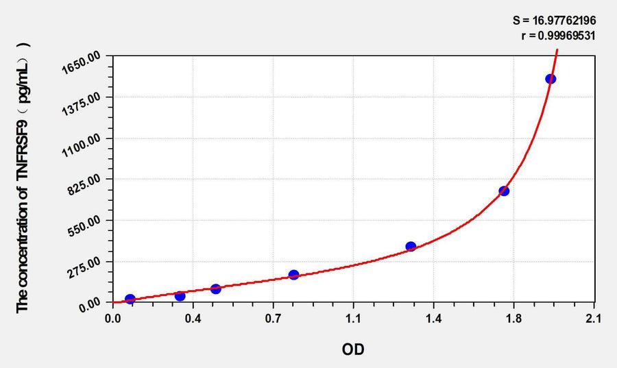 Mouse TNFRSF9(Tumor Necrosis Factor Receptor Superfamily, Member 9) ELISA Kit