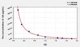 Human SA(Sialic Acid) ELISA Kit