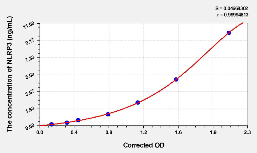 Mouse NLRP3(NLR Family, Pyrin Domain Containing Protein 3) ELISA Kit