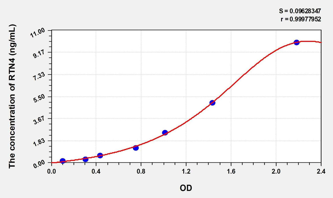 Rat RTN4(Reticulon 4) Microsample ELISA Kit