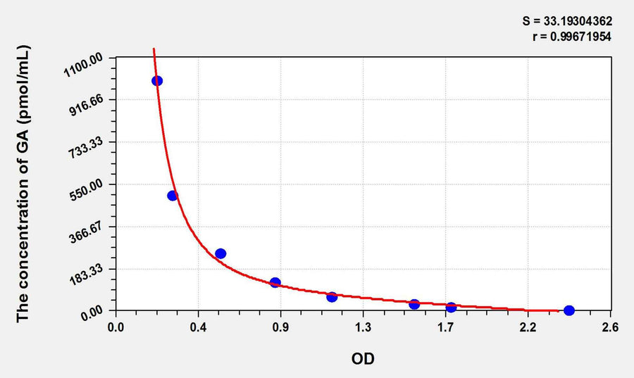 Human GA(Glycated Albumin) ELISA Kit