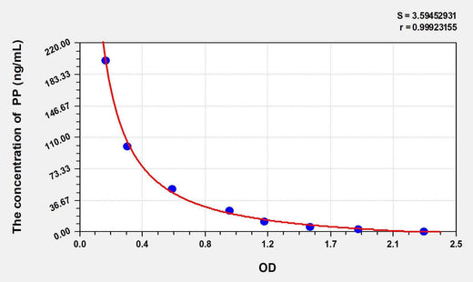 Human PP(Pepsin) ELISA Kit