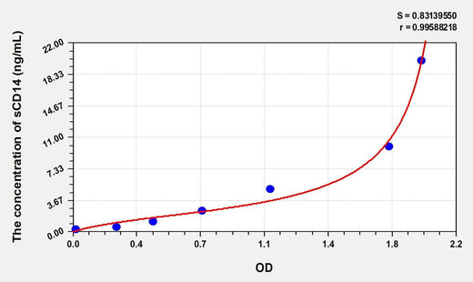 Human sCD14(soluble cluster of differentiation 14) Microsample ELISA Kit