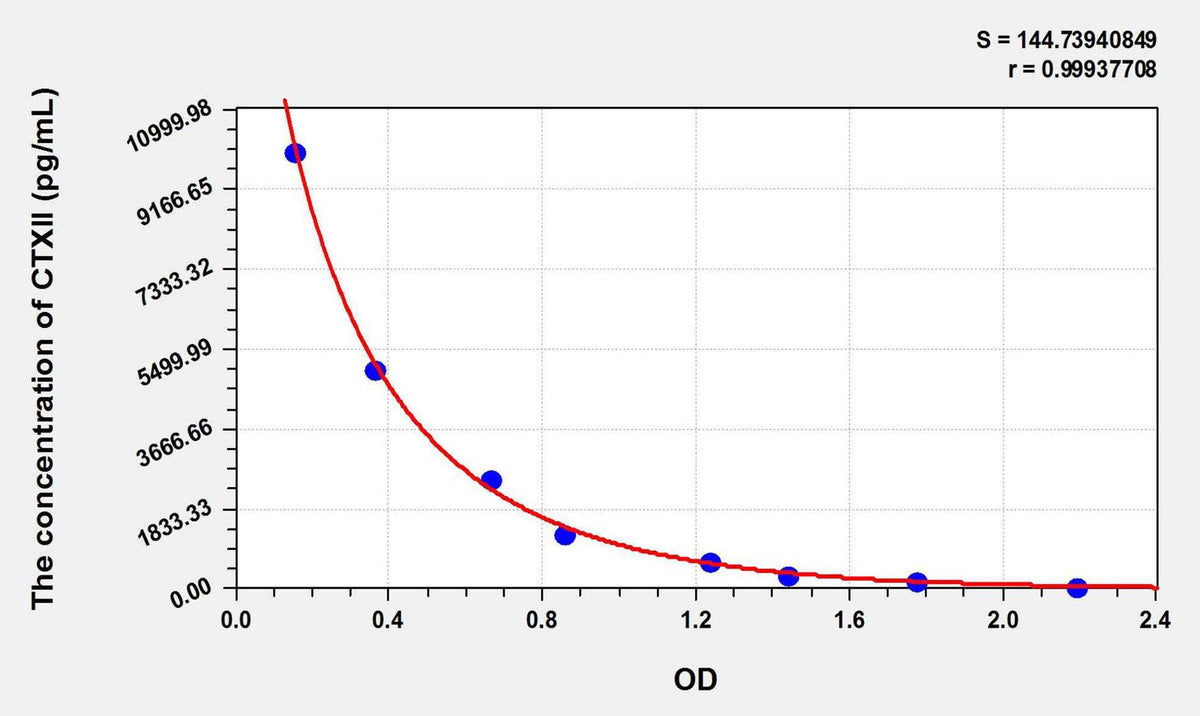 Rabbit CTXII(Cross Linked C-Telopeptide Of Type II Collagen) ELISA Kit