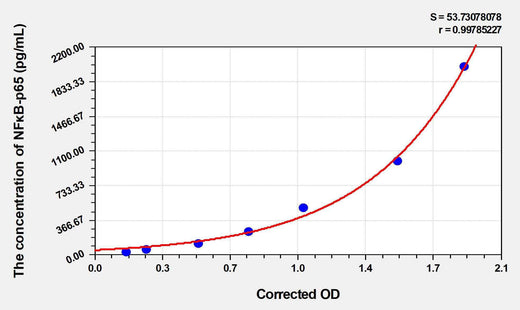 Mouse NFκB-p65(Nuclear Factor Kappa B p65) ELISA Kit