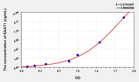 Rat EAAT1(Excitatory Amino Acid Transporter 1) ELISA Kit