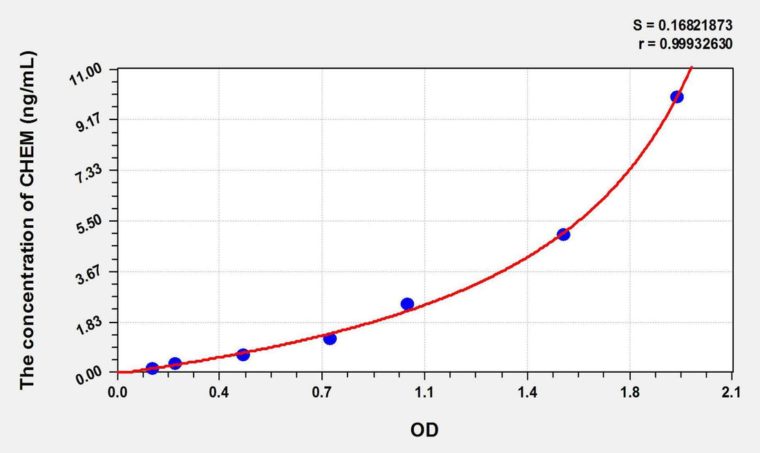 Pig CHEM(Chemerin) ELISA Kit