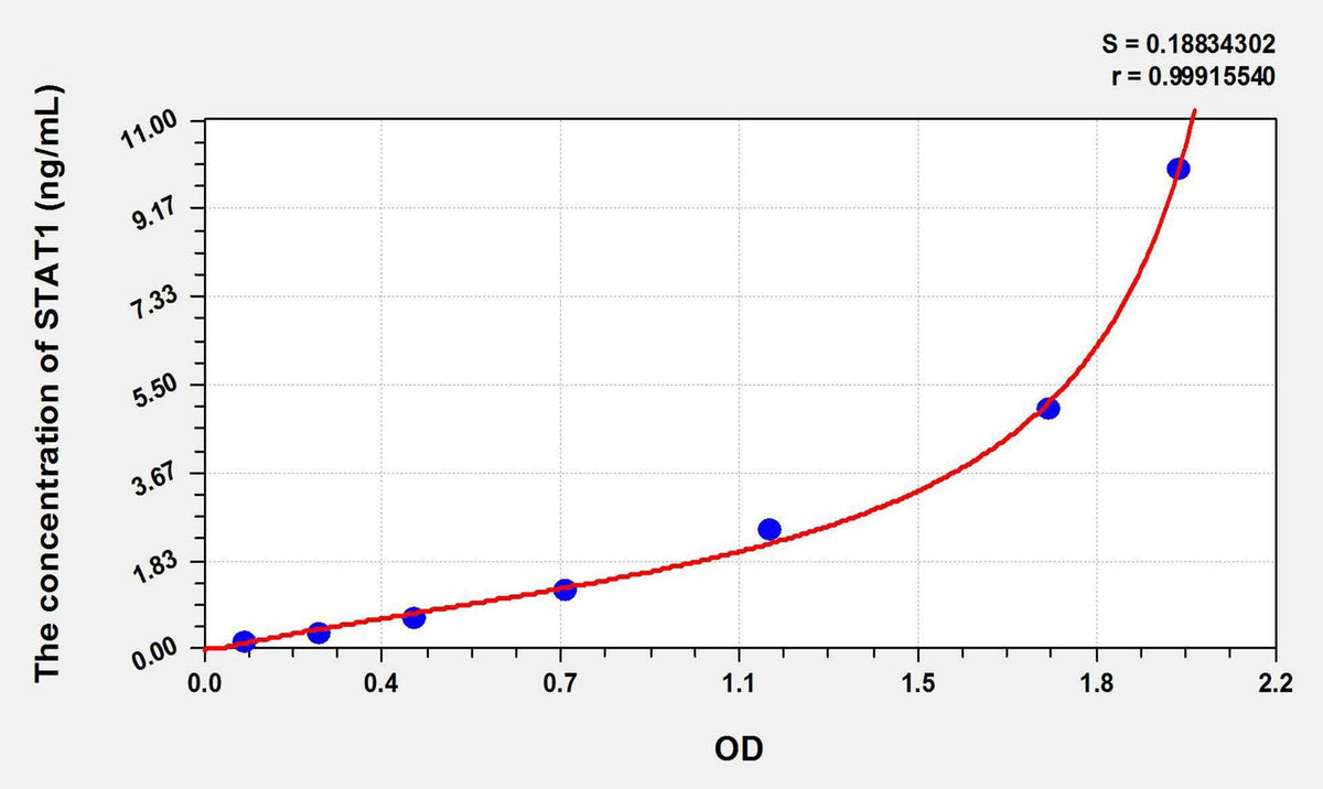 Pig STAT1(Signal Transducer And Activator Of Transcription 1) ELISA Kit