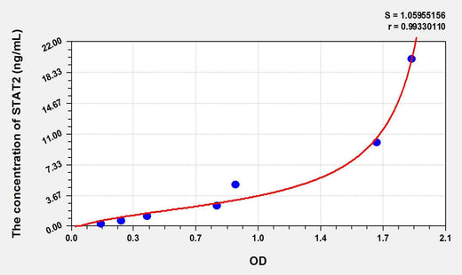 Pig STAT2(Signal Transducer And Activator Of Transcription 2) ELISA Kit
