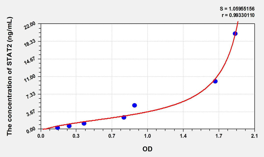 Pig STAT2(Signal Transducer And Activator Of Transcription 2) ELISA Kit