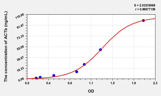 Pig ACTb(Actin Beta) ELISA Kit